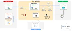 [N2SF 구현 방안②] 안전한 외부 클라우드 사용 기술 제공 - 뉴스 썸네일 이미지