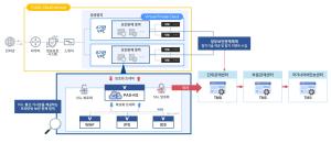 [클라우드 내비게이터] 통합 플랫폼으로 사각지대 없는 지속적 탐지·대... - 뉴스 썸네일 이미지
