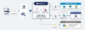 [클라우드 내비게이터-솔루션] 소프트캠프 실드라이브(SHIELD Drive) - 뉴스 썸네일 이미지
