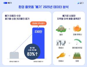 환경 플랫폼 '빼기', 폐기물 배출 서비스 이용자 증가 ··· 3040 여성 1위 - 뉴스 썸네일 이미지