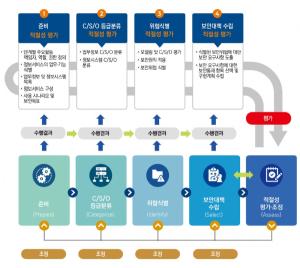 [N2SF⑥] N2SF 전환, 전주기 보안 체계로 접근해야 - 뉴스 썸네일 이미지
