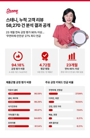 스테니, 누적 고객 리뷰 분석 결과 공개 ··· '무연마제·안전성' 선호 - 뉴스 썸네일 이미지