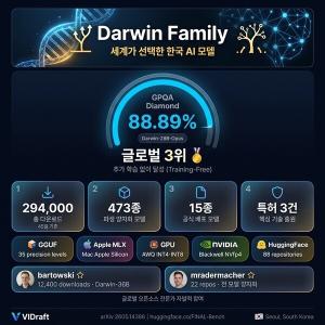 비드래프트 LLM ‘다윈 패밀리’, GPU 학습 없이 세계 3위 기록