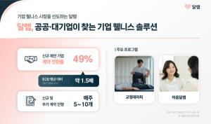 달램, 공공기관·대기업 대상 웰니스 솔루션 운영 확대 - 뉴스 썸네일 이미지
