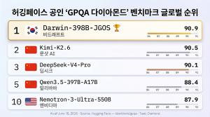 비드래프트 과학추론 모델 'Darwin-398B-JGOS', 허깅페이스 리더보드 1위... - 뉴스 썸네일 이미지