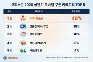 오피스콘, 2026년 상반기 커피·음료 주문 비중 1위 - 뉴스 썸네일 이미지