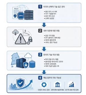 [기술 주권 시대 LLM 전략①] AI 접근 제한 현실화 ··· ‘기술 주권’ 부상