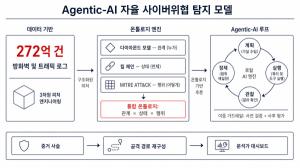 [전문가 기고] 에이전틱 AI가 완전 자율보안 'AI SOC' 시대 연다 - 뉴스 썸네일 이미지